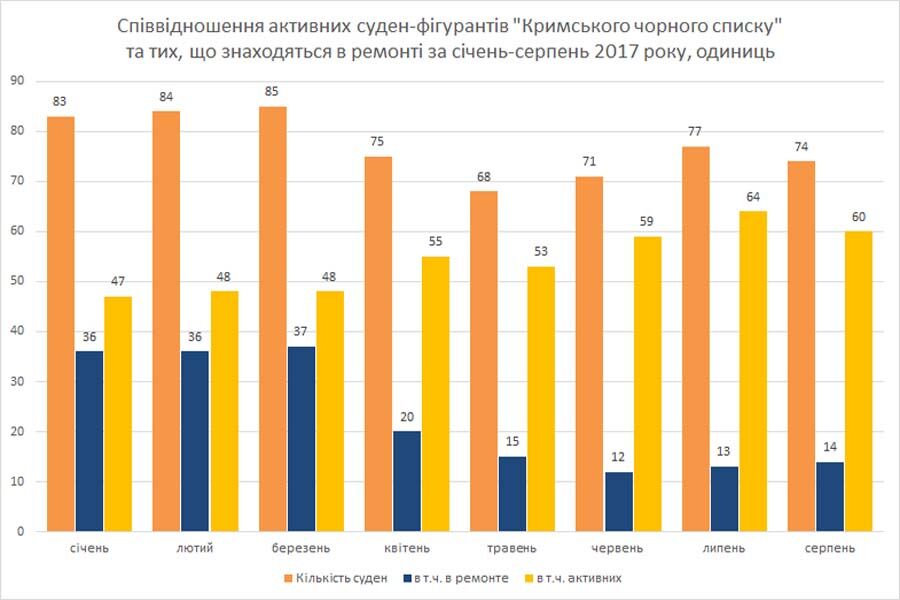 Бурхливе літо 2017 в портах окупованого Криму