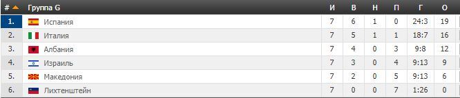 Отбор ЧМ-2018: Украина возглавила группу - результаты 2 сентября, таблица