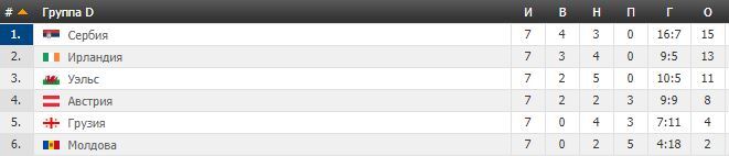 Отбор ЧМ-2018: Украина возглавила группу - результаты 2 сентября, таблица