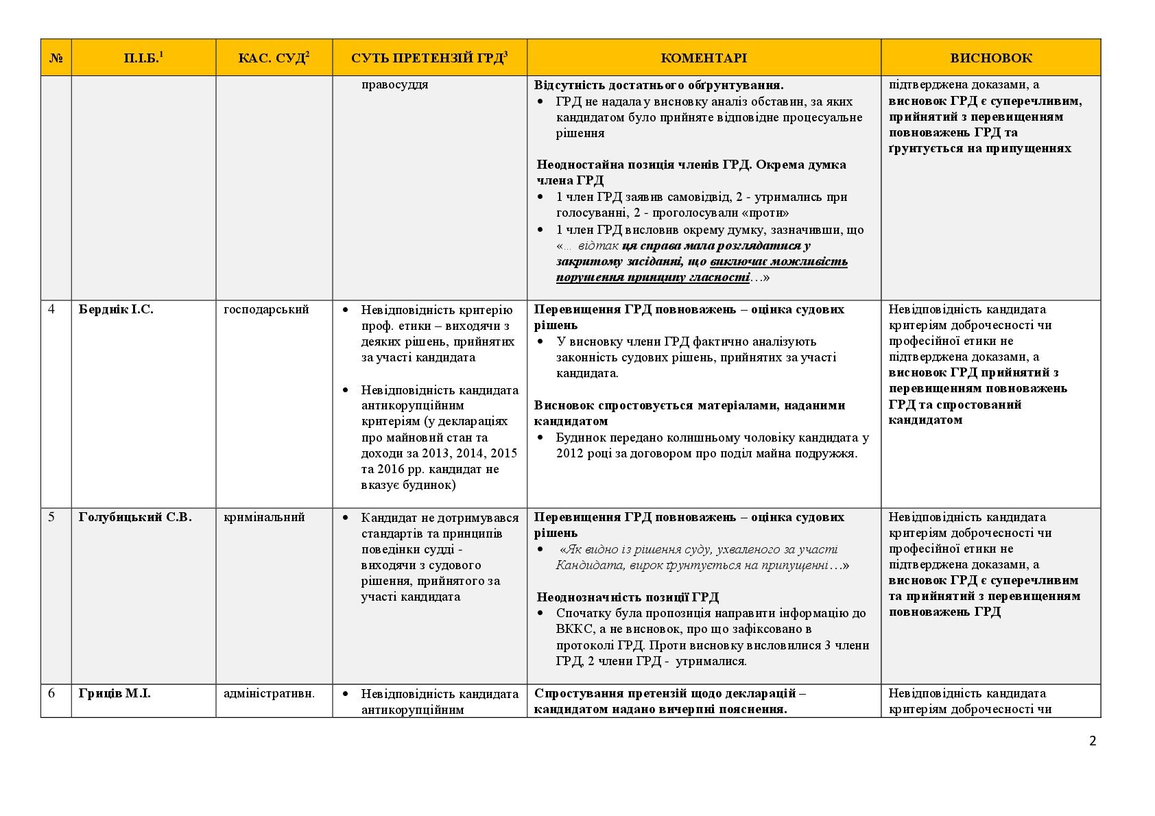 Конкурс до Верховного Суду: лише 4 судді із 30 можуть викликати сумніви в добропорядності