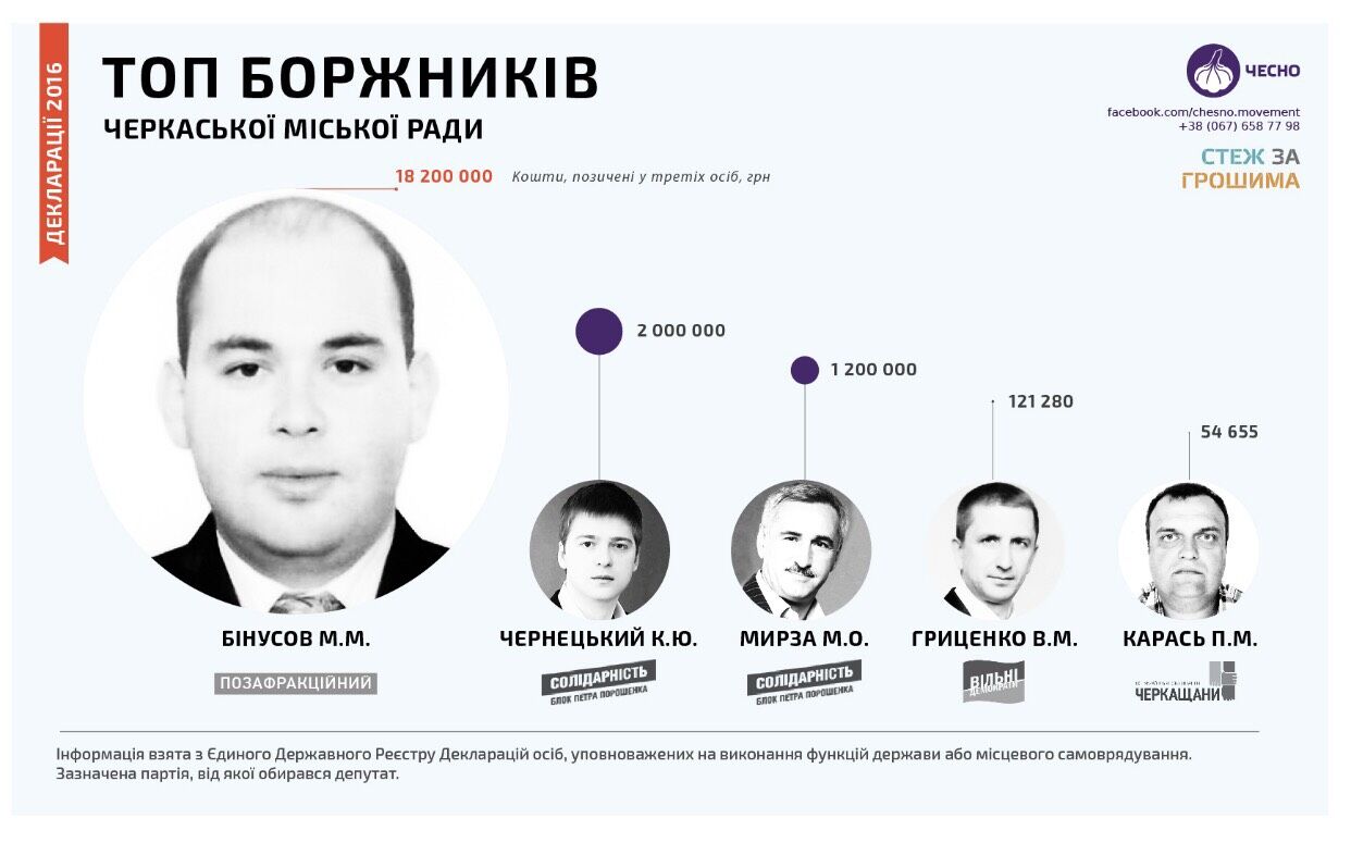 18 мільйонів боргу: з'явилася ще одна версія вбивства черкаського депутата