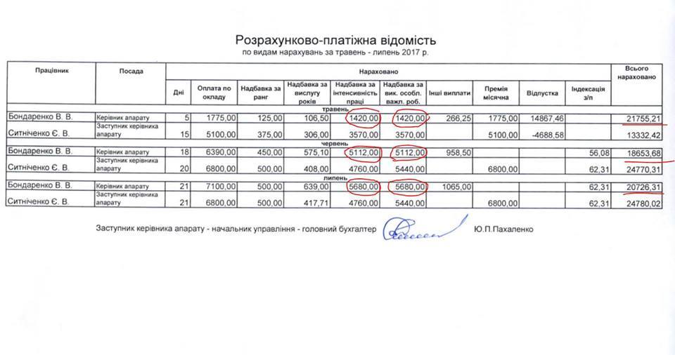 Дело Бондаренко: стало известно, на какую сумму был поощрен уволенный глава аппарата КГГА