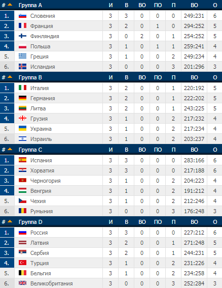 Евробаскет-2017: результаты матчей 4 сентября