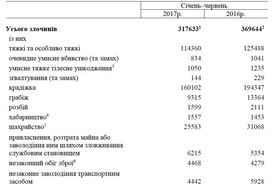 Злочинність в Україні: опублікована шокуюча статистика за 2017 рік