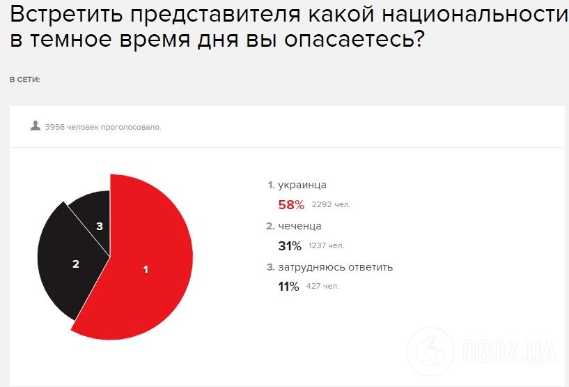 "Чеченець або українець": у Росії запустили провокаційне опитування, результати шокують