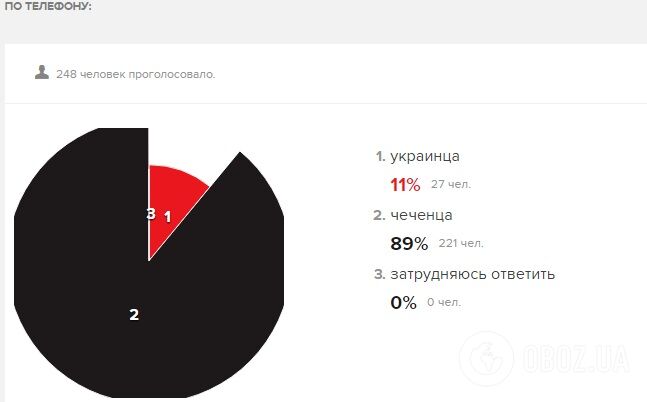 "Чеченець або українець": у Росії запустили провокаційне опитування, результати шокують