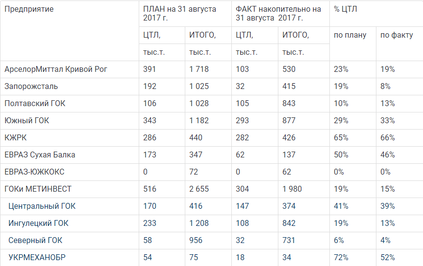 Обеспечение ГМК полувагонами