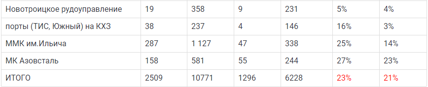 Обеспечение ГМК полувагонами