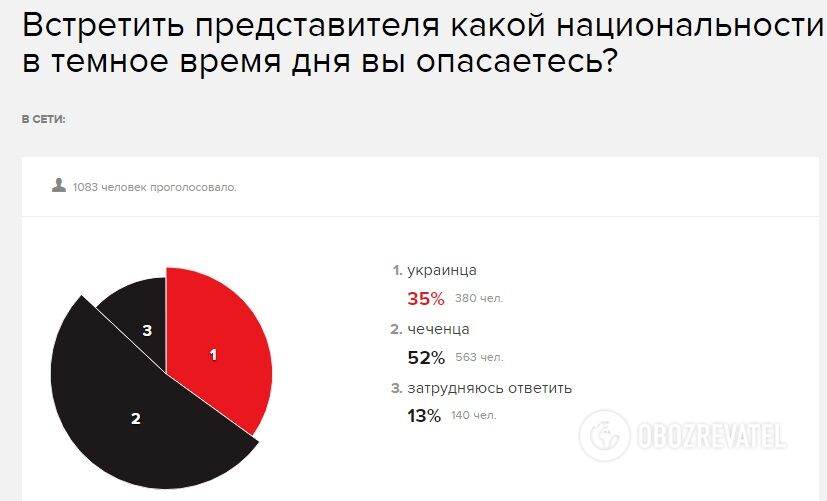 "Чеченець або українець": у Росії запустили провокаційне опитування, результати шокують