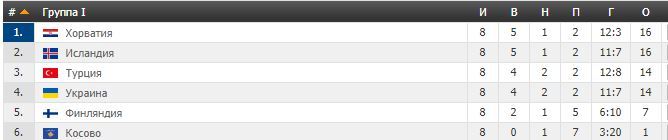 Отбор ЧМ-2018. Сенсационное поражение Хорватии - результаты 5 сентября, таблица