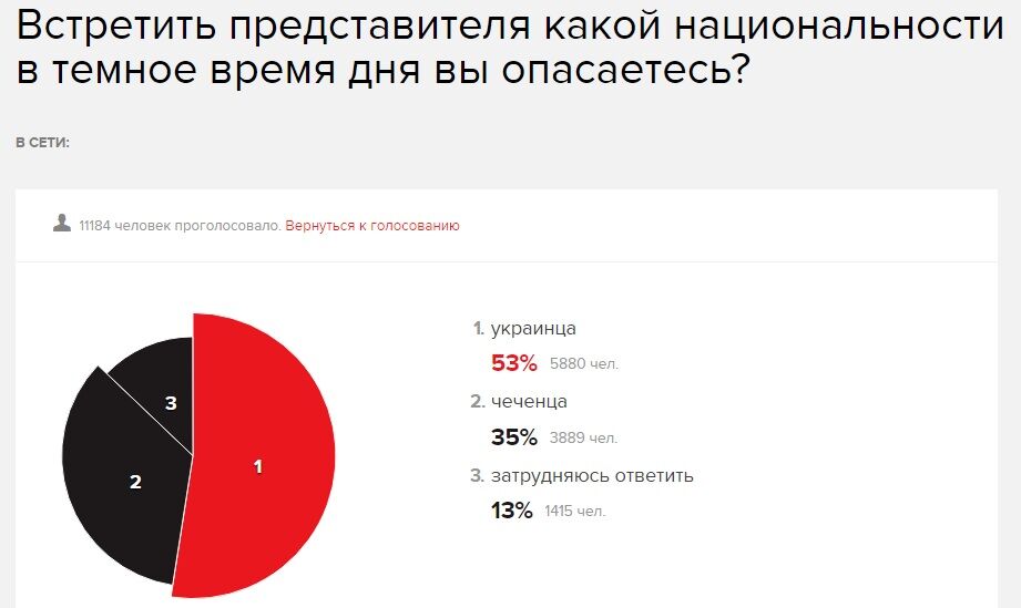 Россияне боятся украинцев по ночам? В Раде прокомментировали опрос "Эха Москвы"