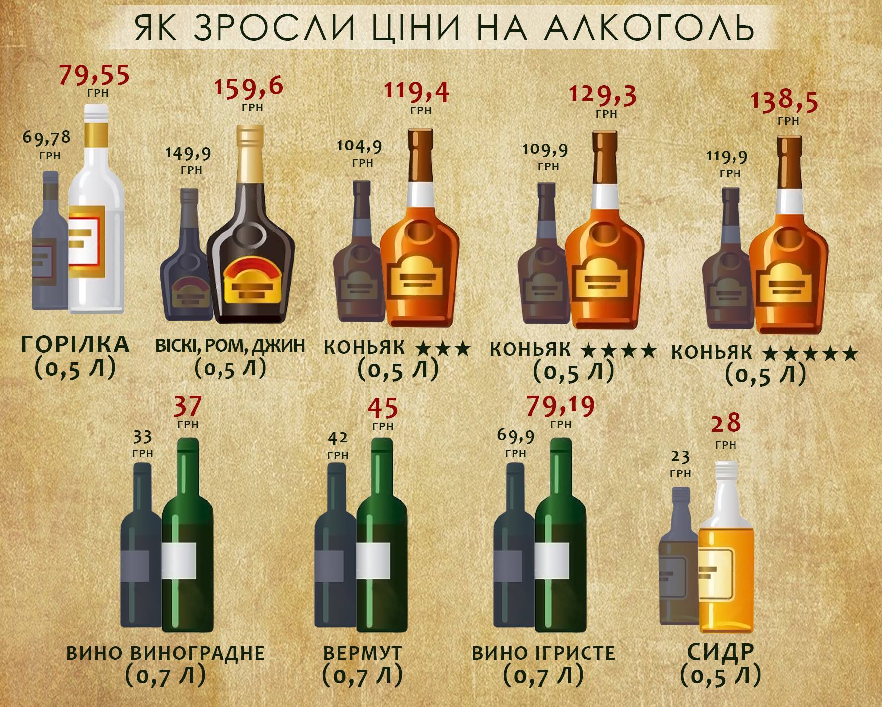 В Україні підвищили ціни на алкоголь