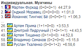Украина на 5-м этапе Кубка мира по биатлону: результаты индивидуальной гонки