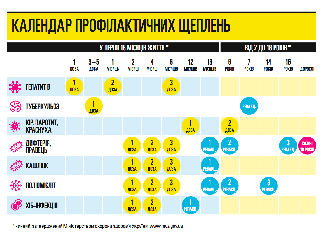 Вакцинація дітей в Україні: опублікований календар щеплень