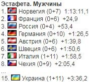 Украина на 5-м этапе Кубка мира по биатлону: результаты мужской эстафеты
