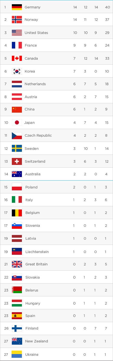 Предсказан результат Украины на Олимпиаде-2018
