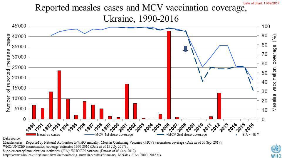 Истерике украинцев из-за эпидемии кори нашли объяснение