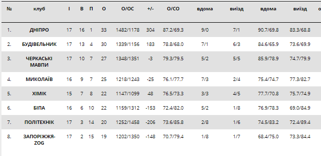 Осічка чемпіона і успіх лідера: підсумки тижня в Суперлізі Парі-матч