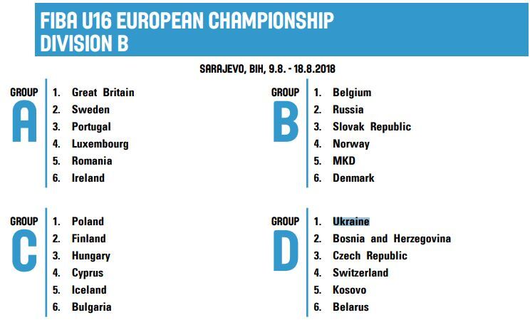 Украина получила соперников на Евробаскете-2018