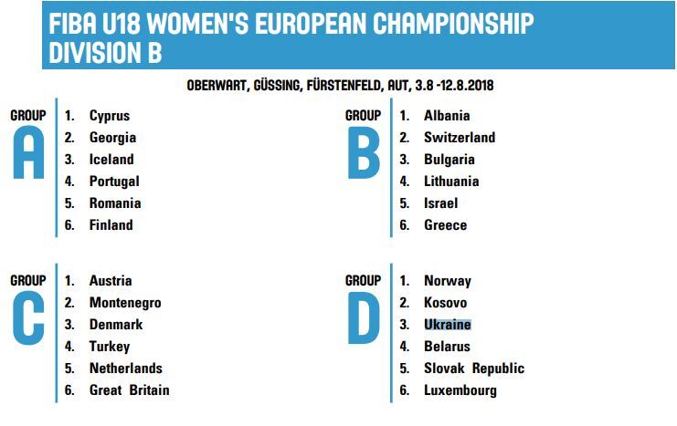 Украина получила соперников на Евробаскете-2018