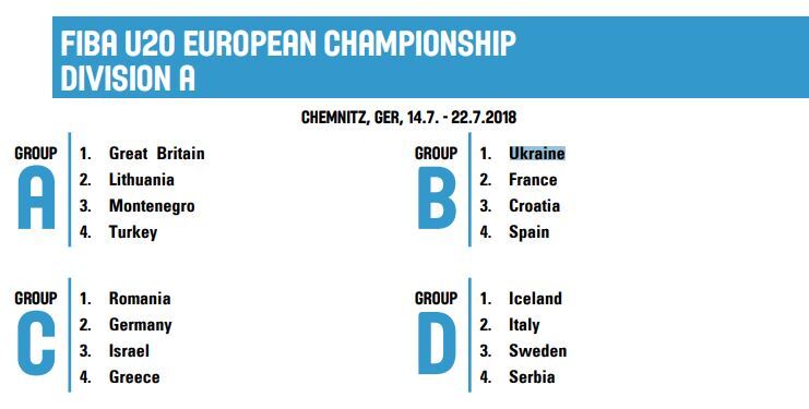 Украина получила соперников на Евробаскете-2018
