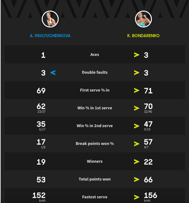 Українська тенісистка створила гучну сенсацію на Australian Open, розбивши імениту росіянку