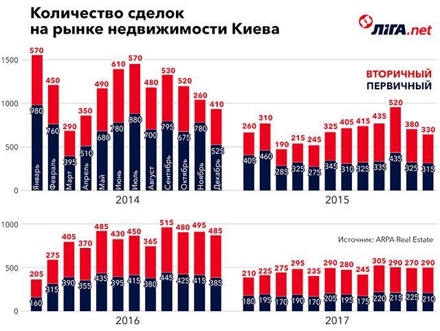 Это дно: продажи квартир в Киеве рекордно обвалились