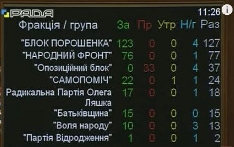 Росія - агресор: Рада прийняла закон про реінтеграцію Донбасу