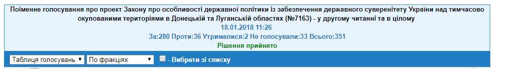 Признать Россию агрессором: кто из нардепов голосовал "против"