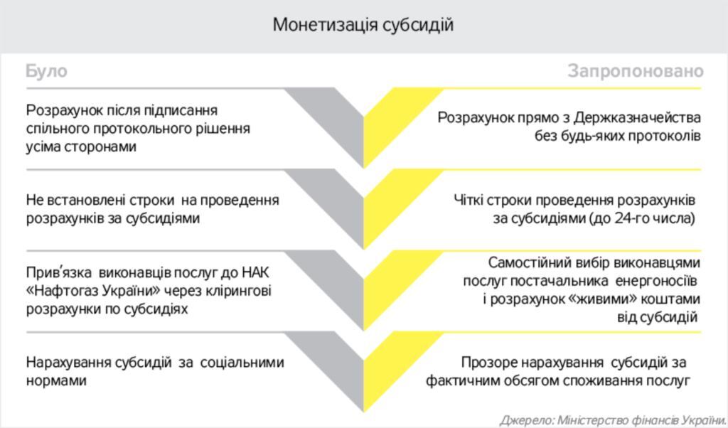 Стартувала монетизація субсидій: до чого готуватися українцям