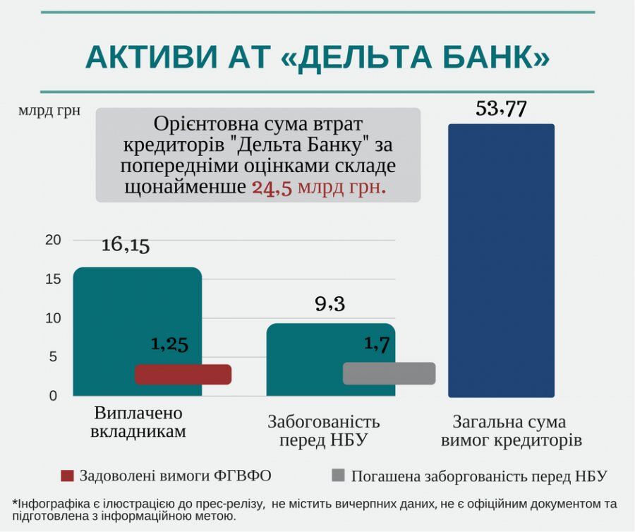Кредиторы известного украинского банка потеряли 24,5 млрд грн