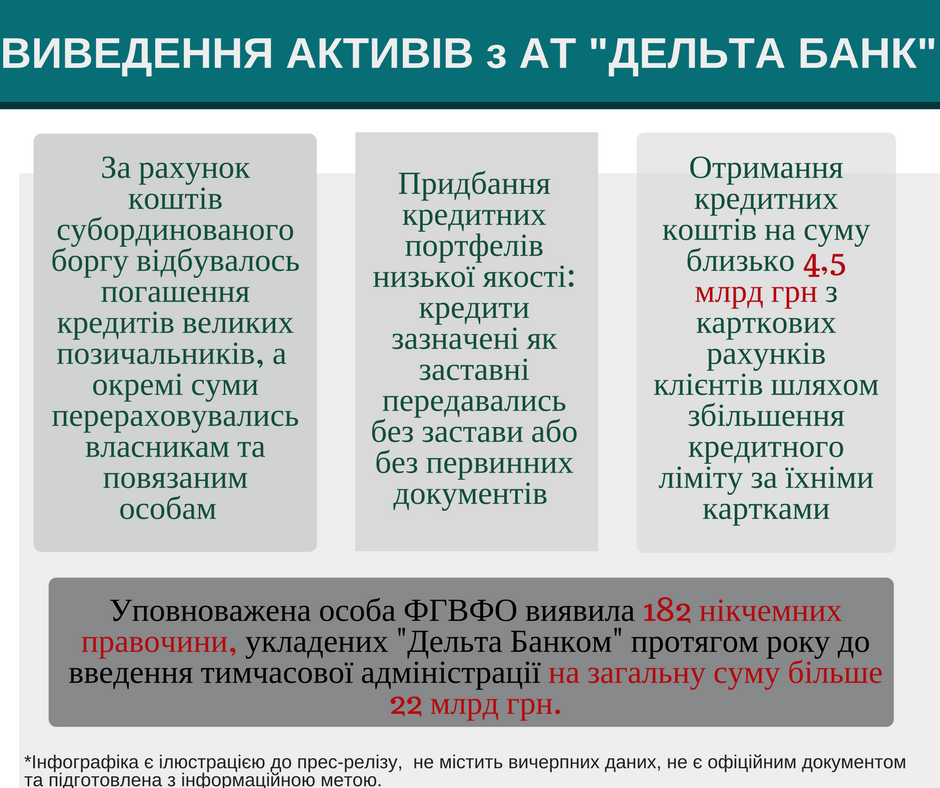 Кредитори "Дельта банку" втратили 24,5 млрд грн