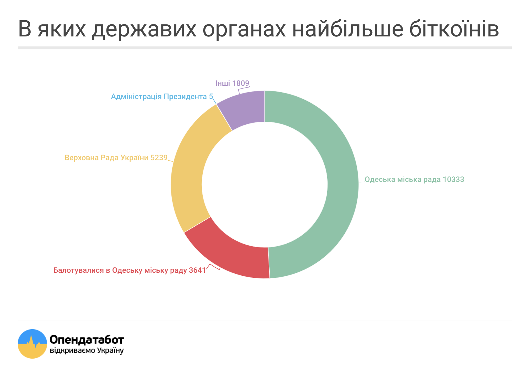 Українські чиновники витратили на біткоіни сотні мільйонів