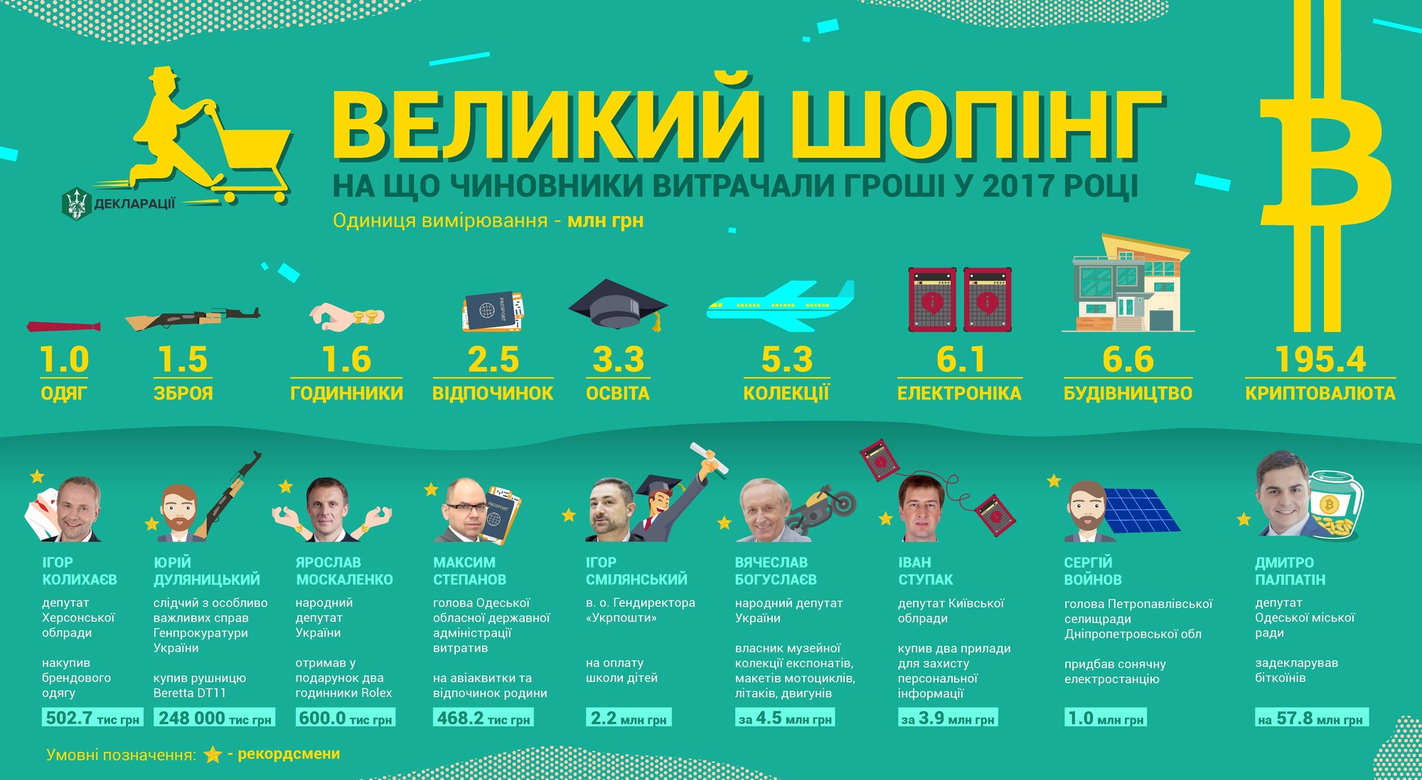 Українські чиновники витратили на біткоіни сотні мільйонів
