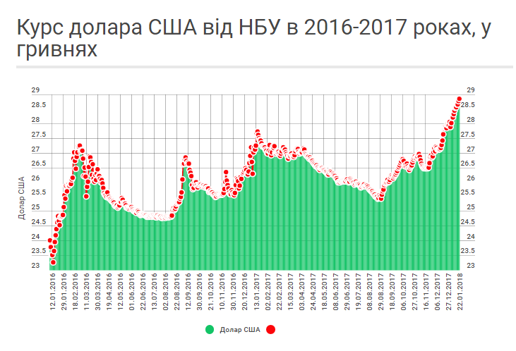 Официальный курс гривни установил новый антирекорд: цены на валюту в Украине