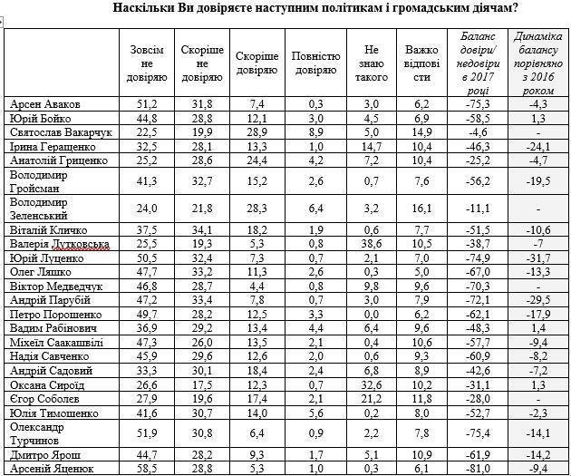 Все дуже погано: стало відомо, яким політикам українці не довіряють найбільше