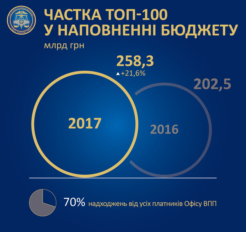 Газ, нефть, табак: в Украине определили, какие компании заплатили больше налогов