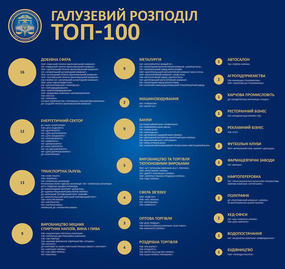 Газ, нефть, табак: в Украине определили, какие компании заплатили больше налогов