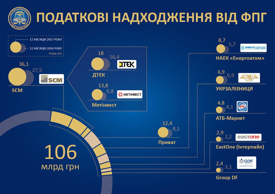 Газ, нефть, табак: в Украине определили, какие компании заплатили больше налогов