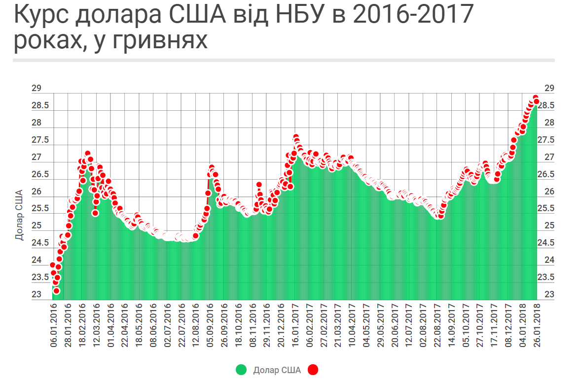 Евро побил новый рекорд в Украине: курс валют на выходные 