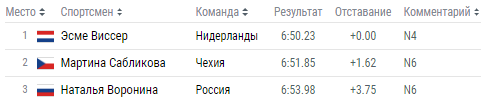 Олимпиада-2018: расписание и результаты