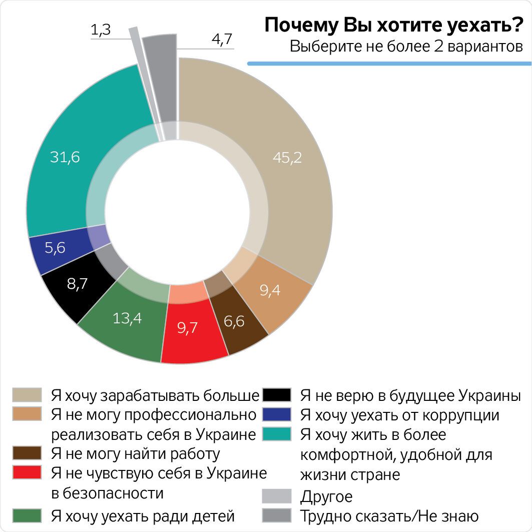 Майже половина українців зібралися виїхати за кордон заради грошей