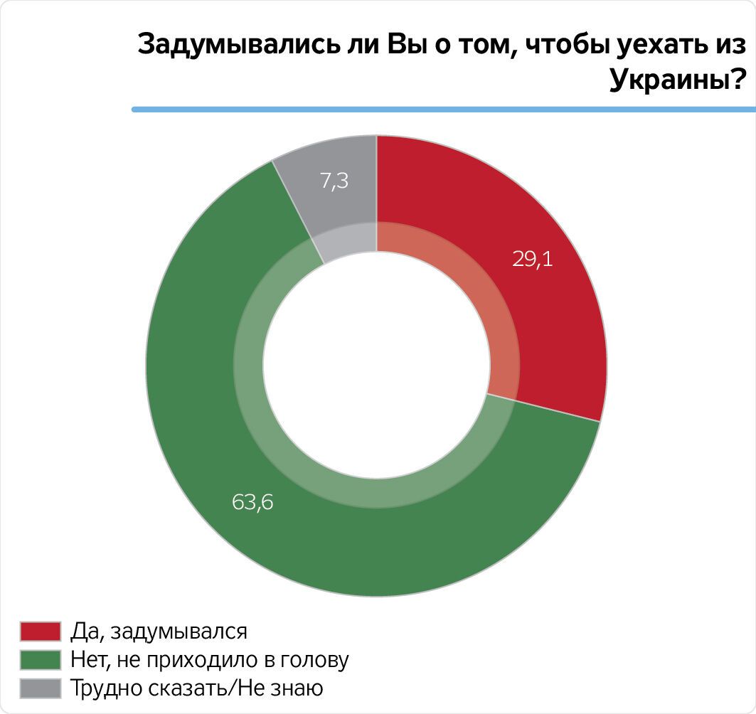 Майже половина українців зібралися виїхати за кордон заради грошей