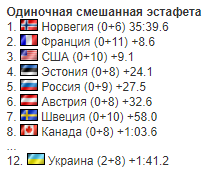 Чемпіонат Європи з біатлону: результати і звіти