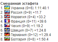 Україна виграла "золото" чемпіонату Європи з біатлону, обставивши Росію