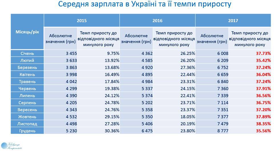 Середня зарплата в Україні побила рекорд року: хто отримує найбільше