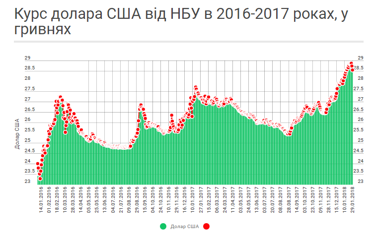 Євро і долар упали: опубліковано офіційний курс валют