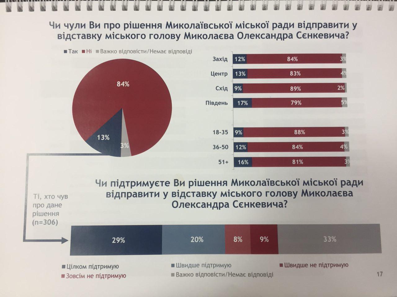 Почти 50% украинцев поддержали отставку мэра Николаева Сенкевича – исследование GFK Ukraine