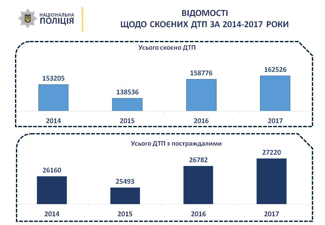 Штрафи не допомогли: в Україні різко зросла кількість п'яних ДТП
