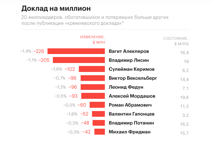 "Кремлівська доповідь": розкрилася сума перших втрат олігархів РФ